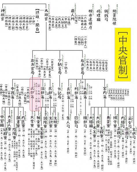 中丞 官位|中国の官職